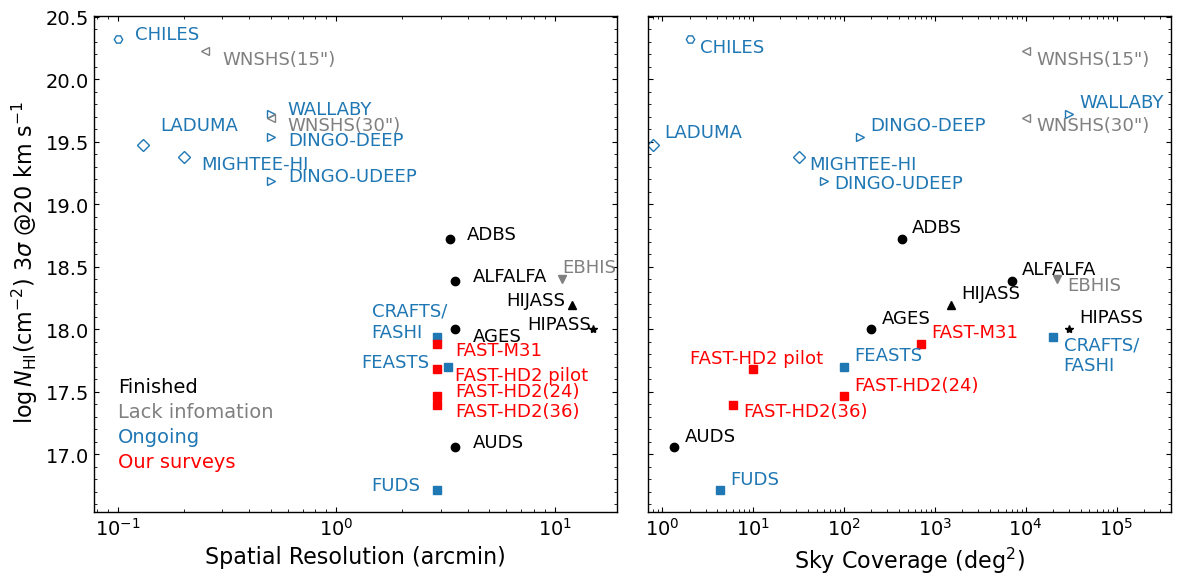 HI Survey Comparison